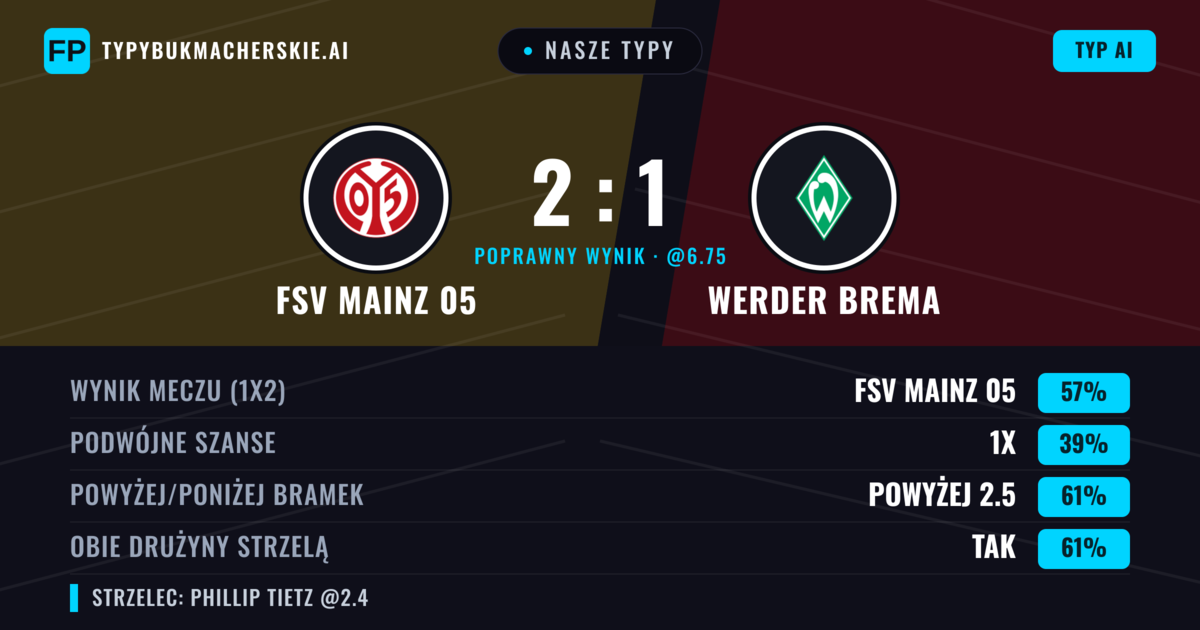 Nasze typy: FSV Mainz 05 vs Werder Brema — FSV Mainz 05 — Wygrana (54%); Powyżej 2.5; Obie drużyny strzelą: Tak