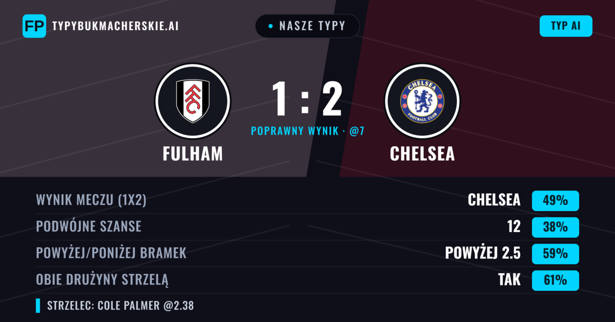 Nasze typy: Fulham vs Chelsea — Chelsea — Wygrana (51%); Powyżej 2.5; Obie drużyny strzelą: Tak