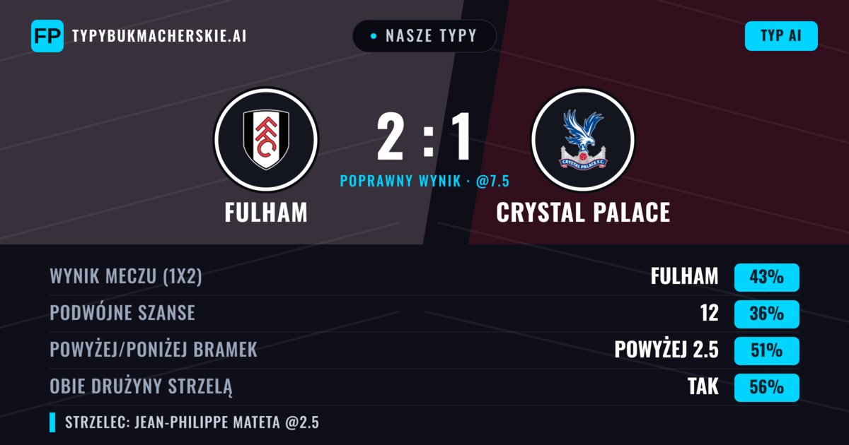 Nasze typy: Fulham vs Crystal Palace — Fulham — Wygrana (41%); Powyżej 2.5; Obie drużyny strzelą: Tak
