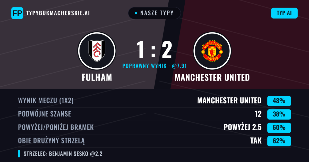 Nasze typy: Fulham vs Manchester United — Manchester United — Wygrana (49%); Powyżej 2.5; Obie drużyny strzelą: Tak