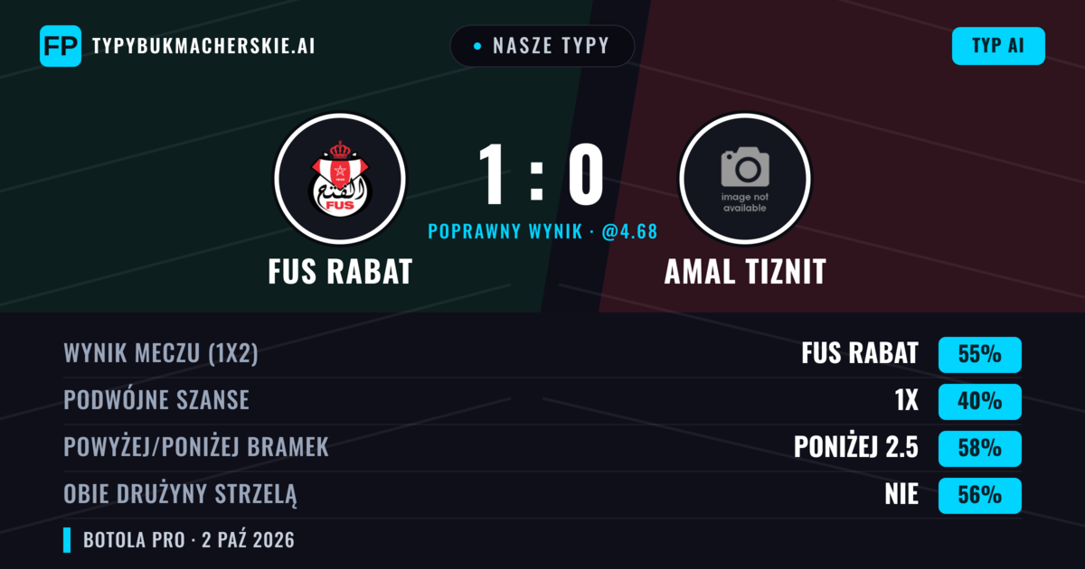 Nasze typy: FUS Rabat vs Amal Tiznit — FUS Rabat — Wygrana (54%); Poniżej 2.5; Obie drużyny strzelą: Nie