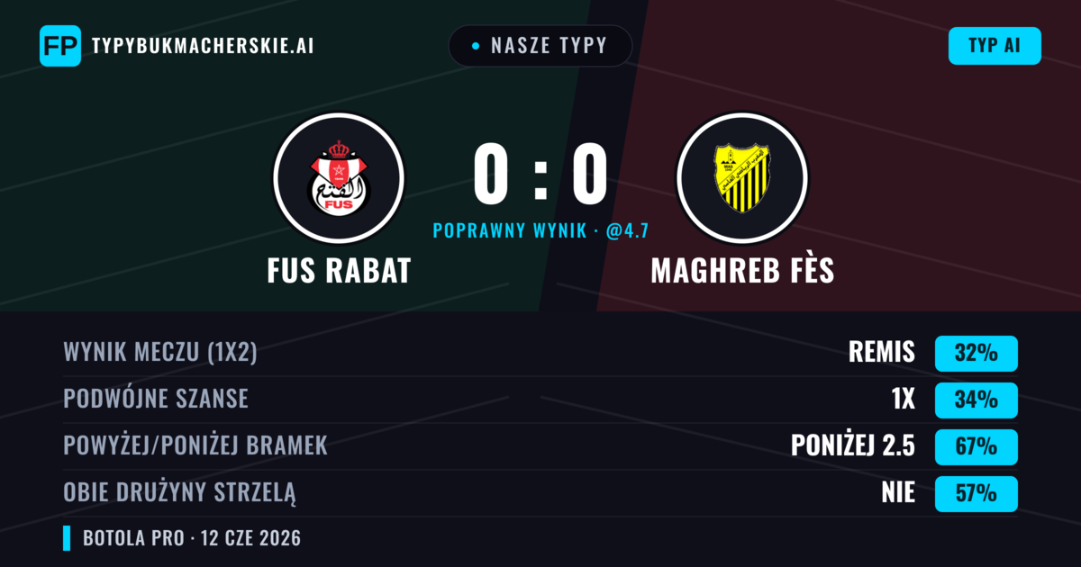 Nasze typy: FUS Rabat vs Maghreb Fès — Maghreb Fès — Wygrana (34%); Poniżej 2.5; Obie drużyny strzelą: Nie