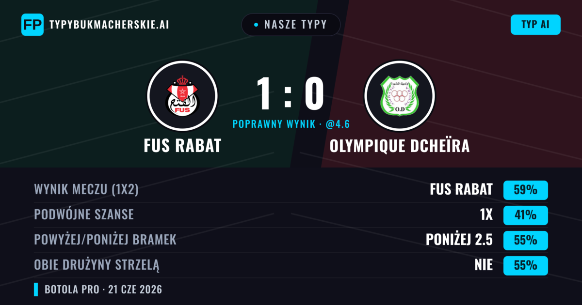 Nasze typy: FUS Rabat vs Olympique Dcheïra — FUS Rabat — Wygrana (59%); Poniżej 2.5; Obie drużyny strzelą: Nie
