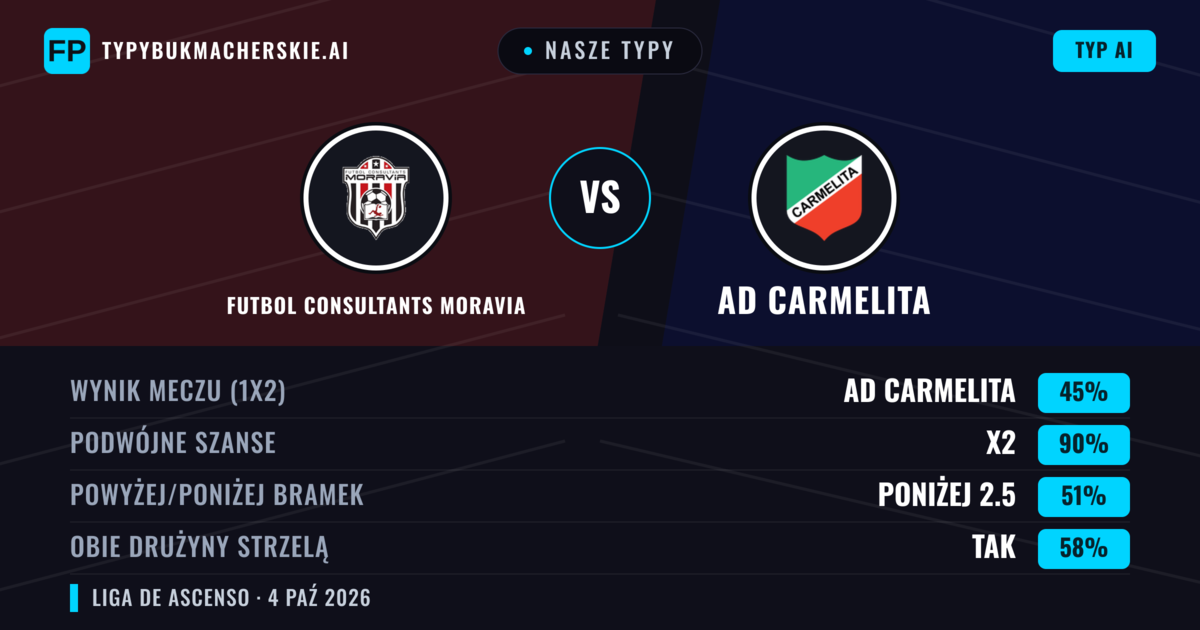 Nasze typy: Futbol Consultants Moravia vs AD Carmelita — Remis (45%); Poniżej 2.5; Obie drużyny strzelą: Tak