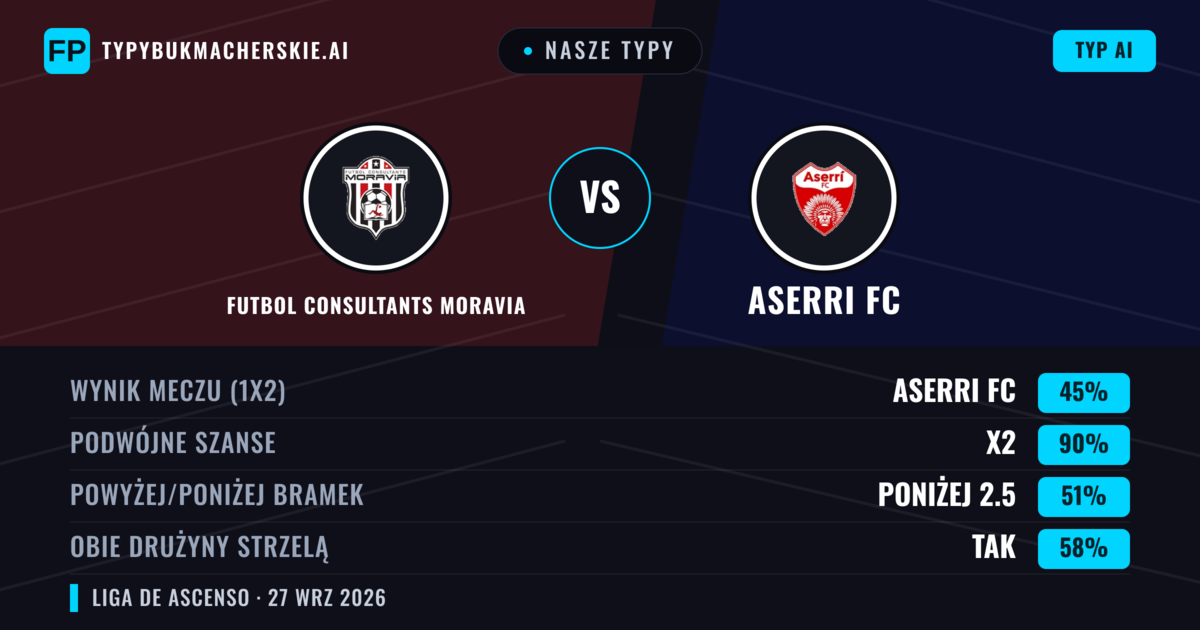 Nasze typy: Futbol Consultants Moravia vs Aserri FC — Remis (45%); Poniżej 2.5; Obie drużyny strzelą: Tak