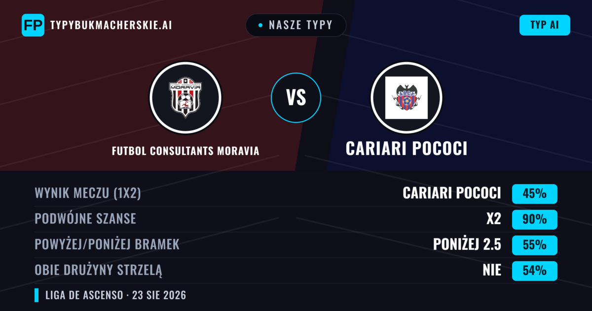 Nasze typy: Futbol Consultants Moravia vs Cariari Pococi — Remis (45%); Poniżej 2.5; Obie drużyny strzelą: Nie