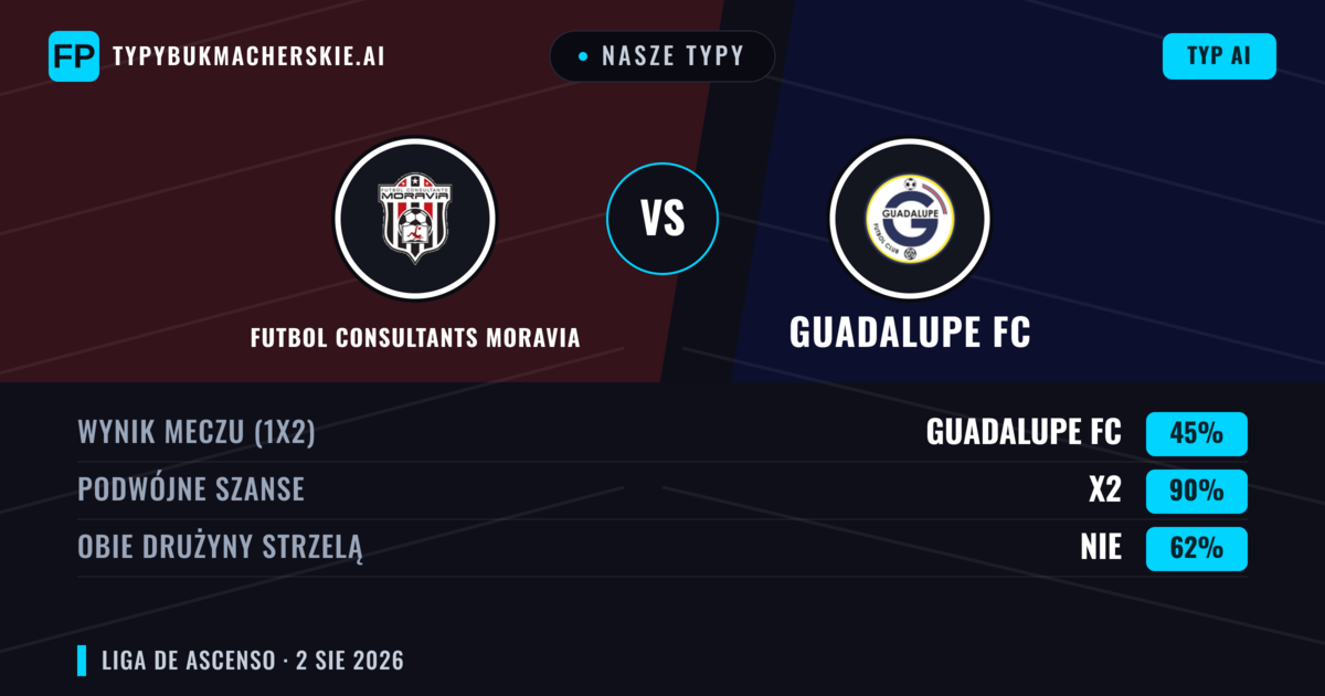 Nasze typy: Futbol Consultants Moravia vs Guadalupe FC — Remis (45%); Obie drużyny strzelą: Nie