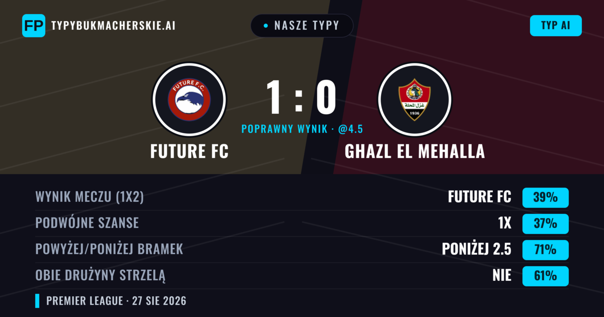 Nasze typy: Future FC vs Ghazl El Mehalla — Future FC — Wygrana (43%); Poniżej 2.5; Obie drużyny strzelą: Nie