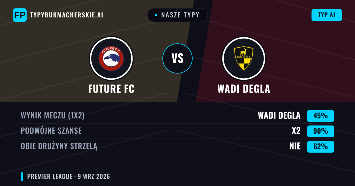 Nasze typy: Future FC vs Wadi Degla — Wadi Degla — Wygrana (36%); Poniżej 2.5; Obie drużyny strzelą: Nie
