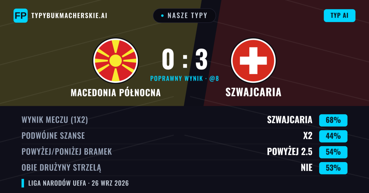 Nasze typy: Macedonia Północna vs Szwajcaria — Szwajcaria — Wygrana (71%); Poniżej 2.5; Obie drużyny strzelą: Nie
