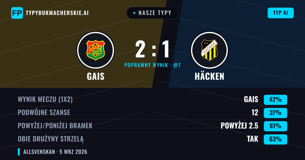 Nasze typy: Gais vs Häcken — Gais — Wygrana (42%); Powyżej 2.5; Obie drużyny strzelą: Tak