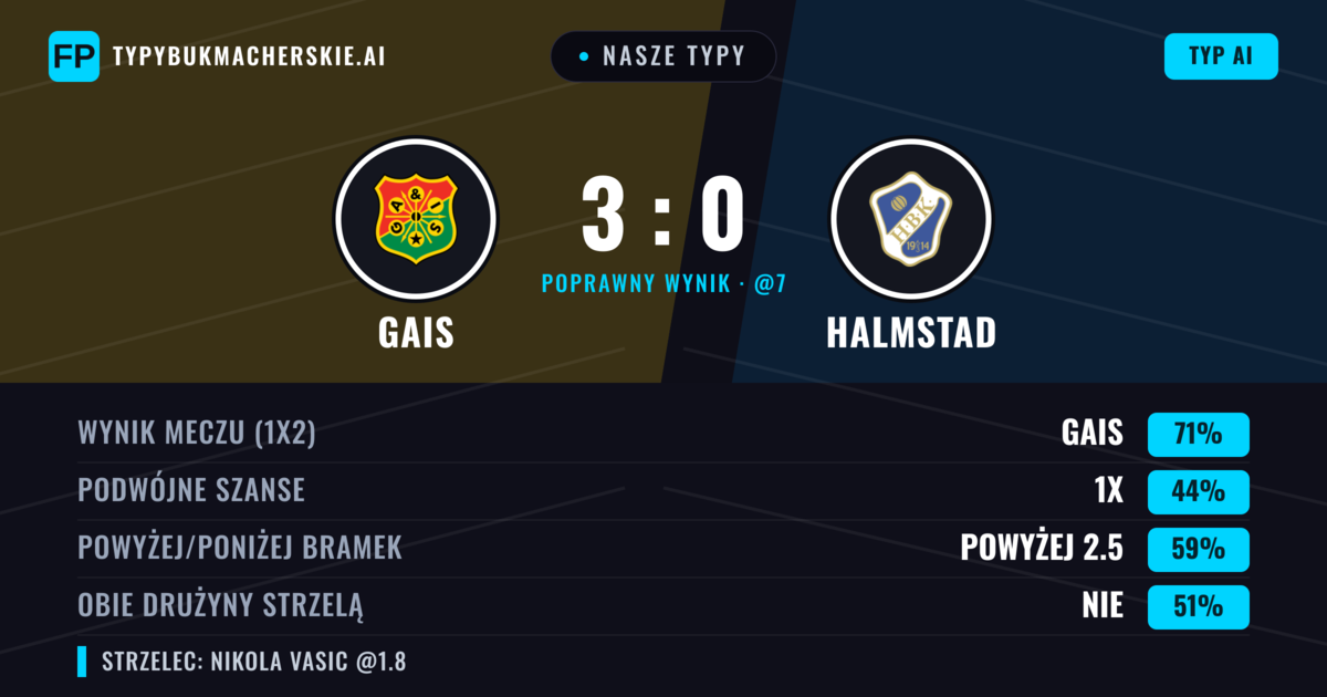 Nasze typy: Gais vs Halmstad — Gais — Wygrana (70%); Powyżej 2.5; Obie drużyny strzelą: Nie