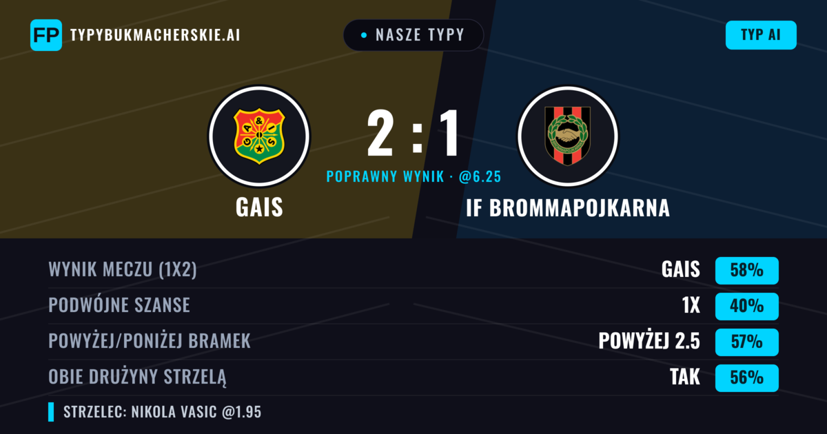 Nasze typy: Gais vs IF Brommapojkarna — Gais — Wygrana (57%); Powyżej 2.5; Obie drużyny strzelą: Tak