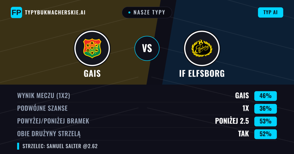 Nasze typy: Gais vs IF Elfsborg — Gais — Wygrana (50%); Powyżej 2.5; Obie drużyny strzelą: Tak