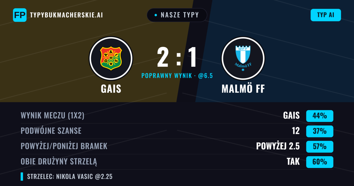 Nasze typy: Gais vs Malmö FF — Gais — Wygrana (43%); Powyżej 2.5; Obie drużyny strzelą: Tak