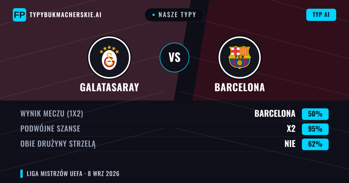 Nasze typy: Galatasaray vs Barcelona — Remis (50%); Obie drużyny strzelą: Nie