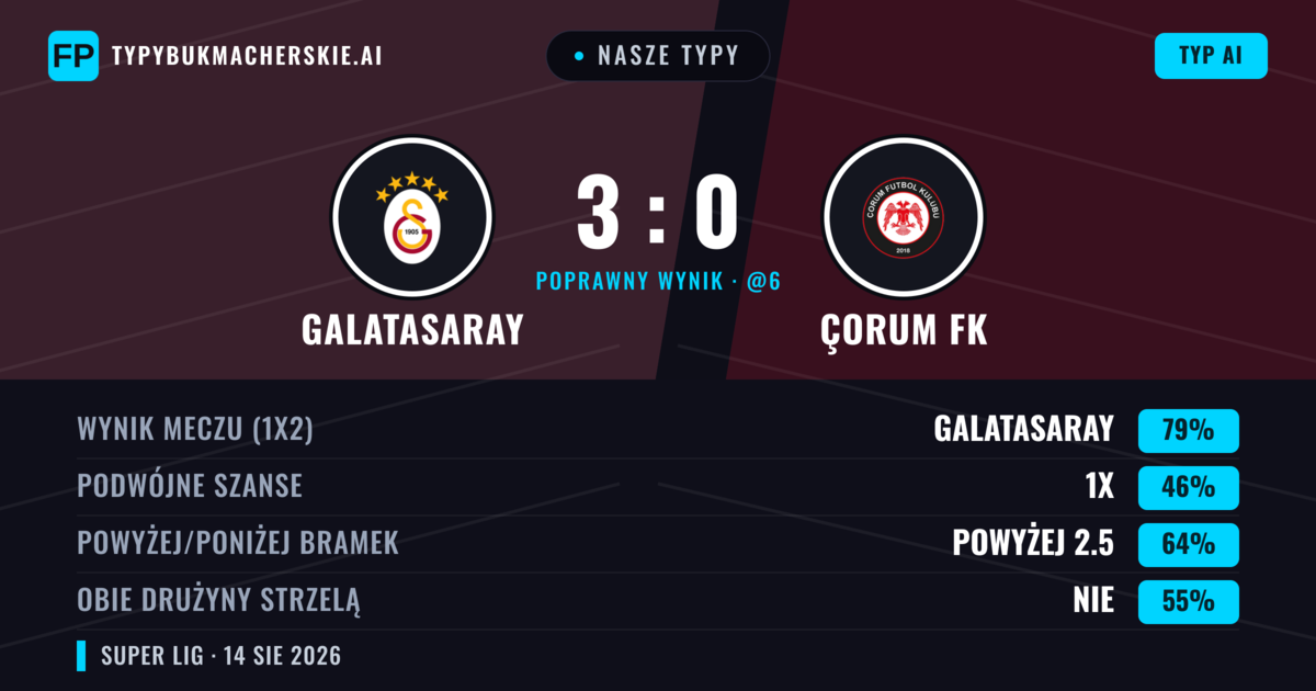 Nasze typy: Galatasaray vs Çorum FK — Galatasaray — Wygrana (74%); Powyżej 2.5; Obie drużyny strzelą: Nie