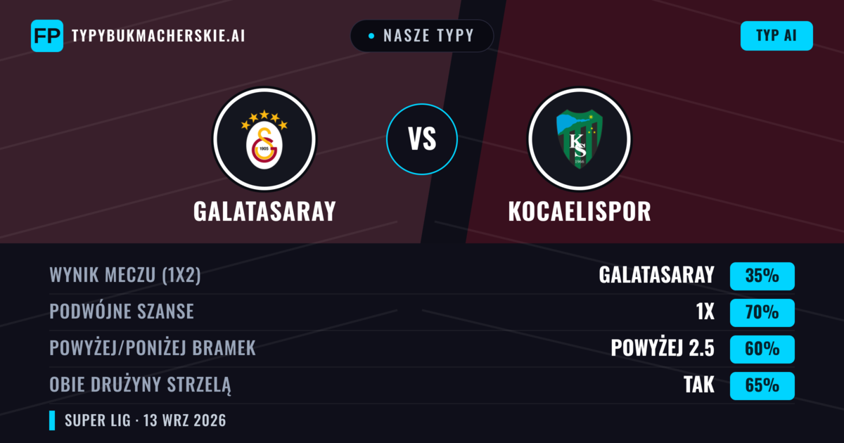 Nasze typy: Galatasaray vs Kocaelispor — Remis (35%); Powyżej 2.5; Obie drużyny strzelą: Tak
