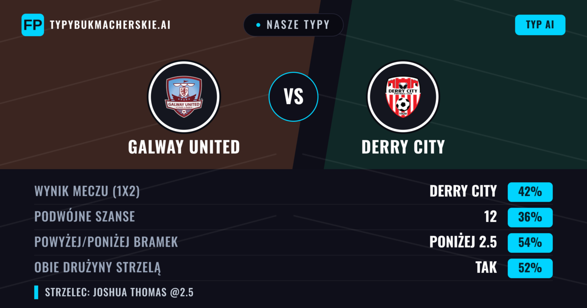 Nasze typy: Galway United vs Derry City — Derry City — Wygrana (42%); Poniżej 2.5; Obie drużyny strzelą: Tak