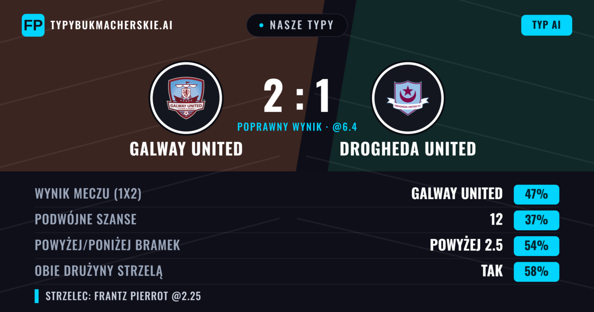 Nasze typy: Galway United vs Drogheda United — Galway United — Wygrana (46%); Powyżej 2.5; Obie drużyny strzelą: Tak