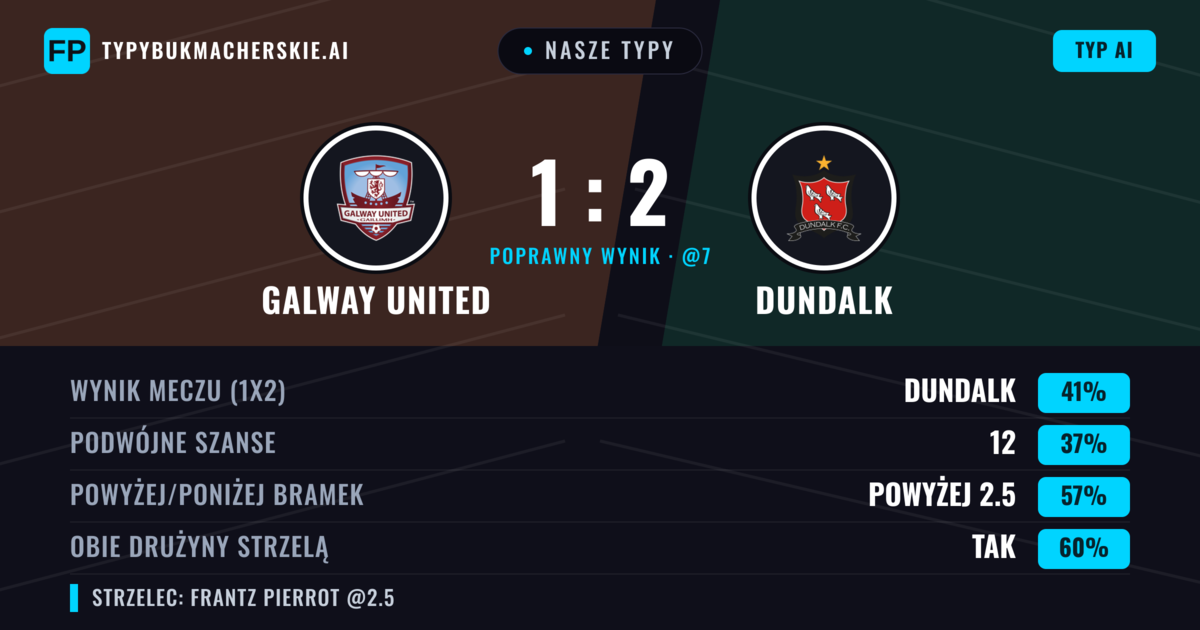 Nasze typy: Galway United vs Dundalk — Dundalk — Wygrana (41%); Powyżej 2.5; Obie drużyny strzelą: Tak