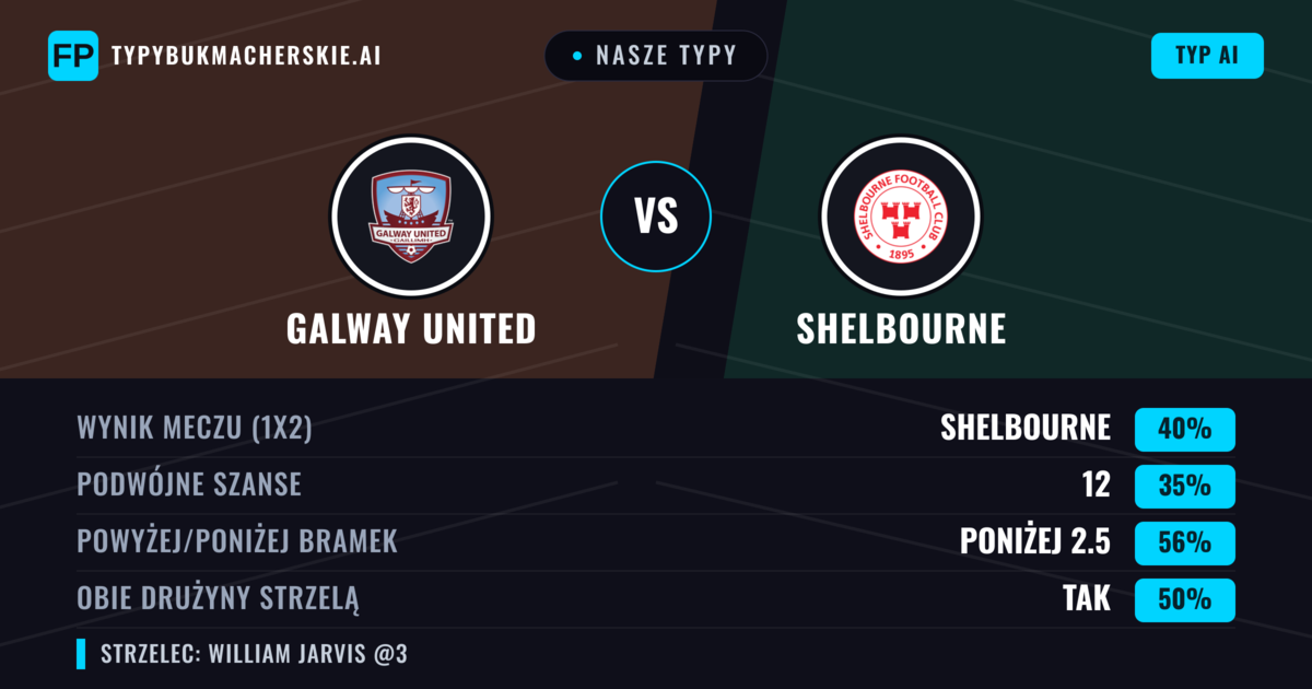 Nasze typy: Galway United vs Shelbourne — Shelbourne — Wygrana (39%); Poniżej 2.5; Obie drużyny strzelą: Tak