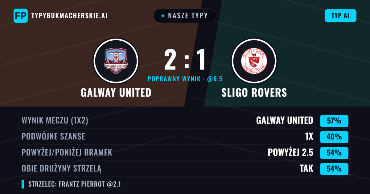 Nasze typy: Galway United vs Sligo Rovers — Galway United — Wygrana (56%); Powyżej 2.5; Obie drużyny strzelą: Tak
