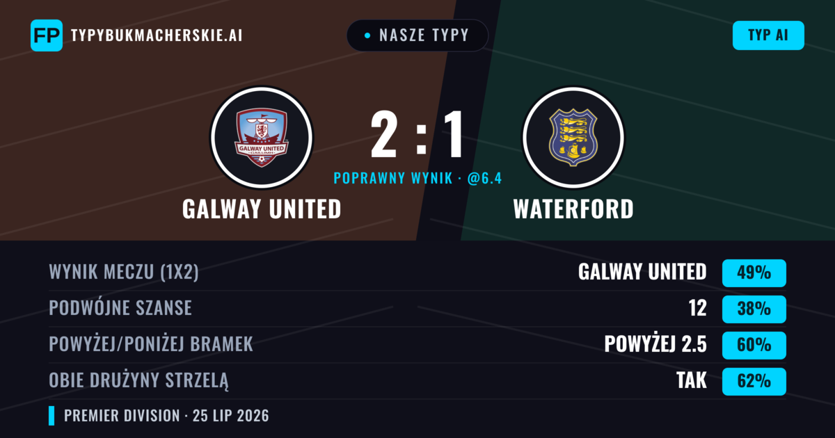 Nasze typy: Galway United vs Waterford — Galway United — Wygrana (49%); Powyżej 2.5; Obie drużyny strzelą: Tak