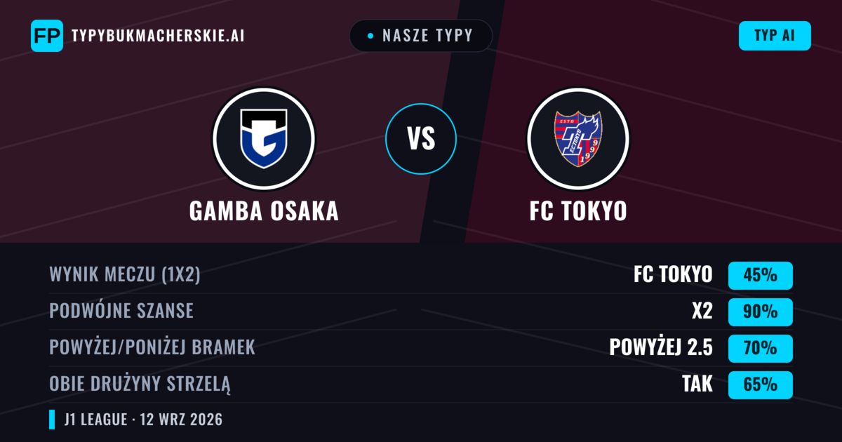 Nasze typy: Gamba Osaka vs FC Tokyo — Remis (45%); Powyżej 2.5; Obie drużyny strzelą: Tak