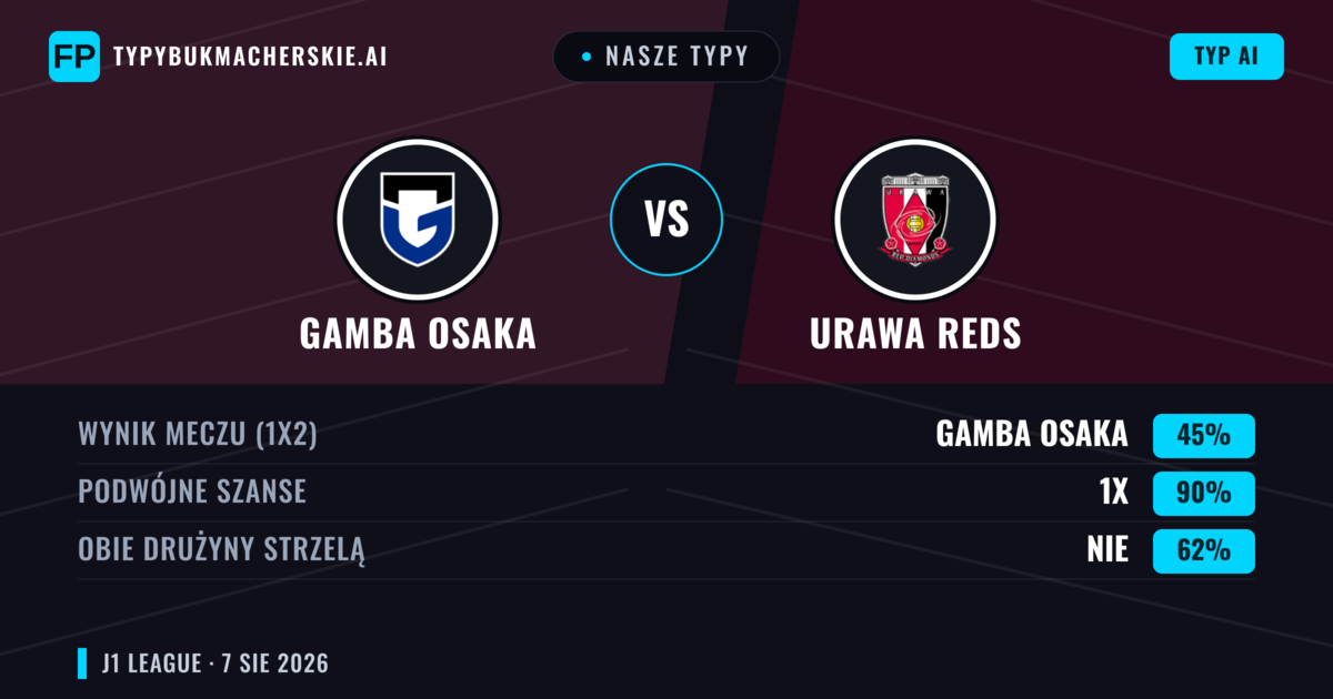 Nasze typy: Gamba Osaka vs Urawa Reds — Gamba Osaka — Wygrana (40%); Poniżej 2.5; Obie drużyny strzelą: Tak