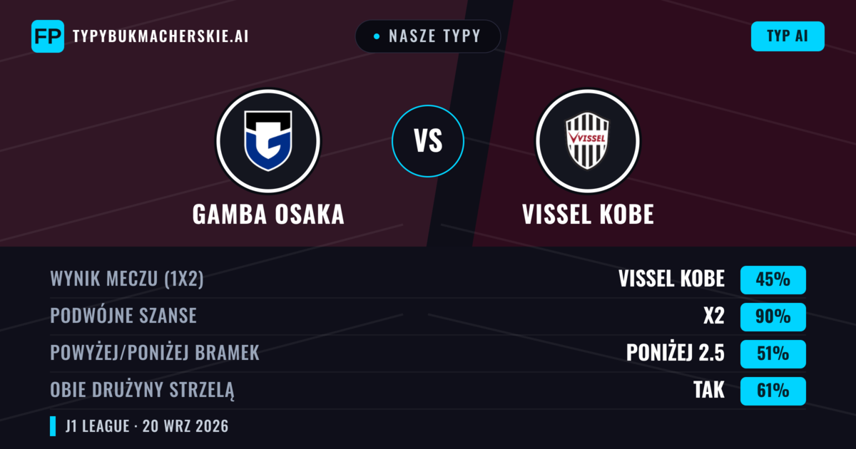 Nasze typy: Gamba Osaka vs Vissel Kobe — Vissel Kobe — Wygrana (45%); Powyżej 2.5; Obie drużyny strzelą: Tak