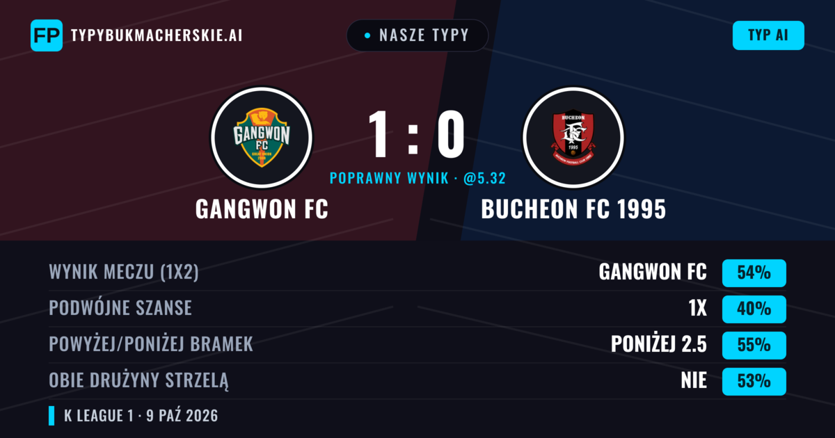 Nasze typy: Gangwon FC vs Bucheon FC 1995 — Gangwon FC — Wygrana (54%); Poniżej 2.5; Obie drużyny strzelą: Nie