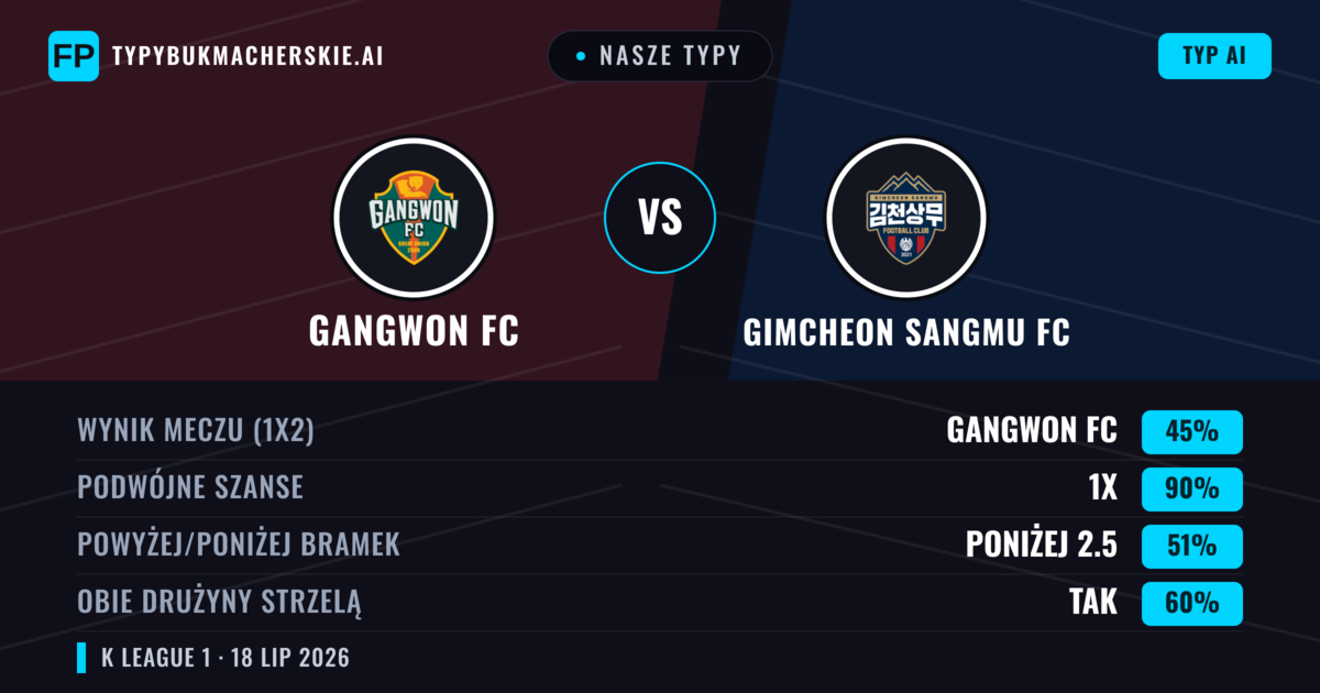 Nasze typy: Gangwon FC vs Gimcheon Sangmu FC — Gangwon FC — Wygrana (53%); Poniżej 2.5; Obie drużyny strzelą: Tak