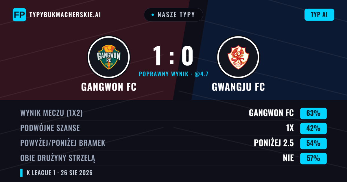 Nasze typy: Gangwon FC vs Gwangju FC — Gangwon FC — Wygrana (63%); Poniżej 2.5; Obie drużyny strzelą: Nie