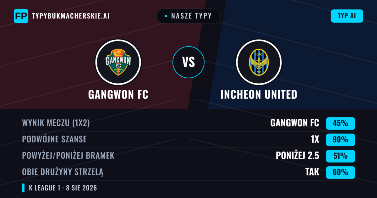Nasze typy: Gangwon FC vs Incheon United — Remis (45%); Poniżej 2.5; Obie drużyny strzelą: Tak