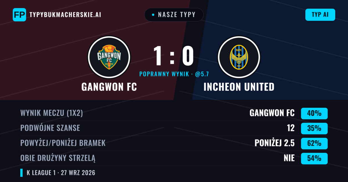 Nasze typy: Gangwon FC vs Incheon United — Gangwon FC — Wygrana (43%); Poniżej 2.5; Obie drużyny strzelą: Nie