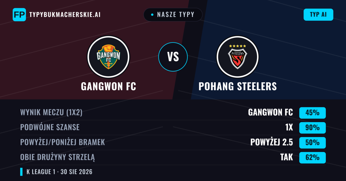 Nasze typy: Gangwon FC vs Pohang Steelers — Gangwon FC — Wygrana (50%); Poniżej 2.5; Obie drużyny strzelą: Nie
