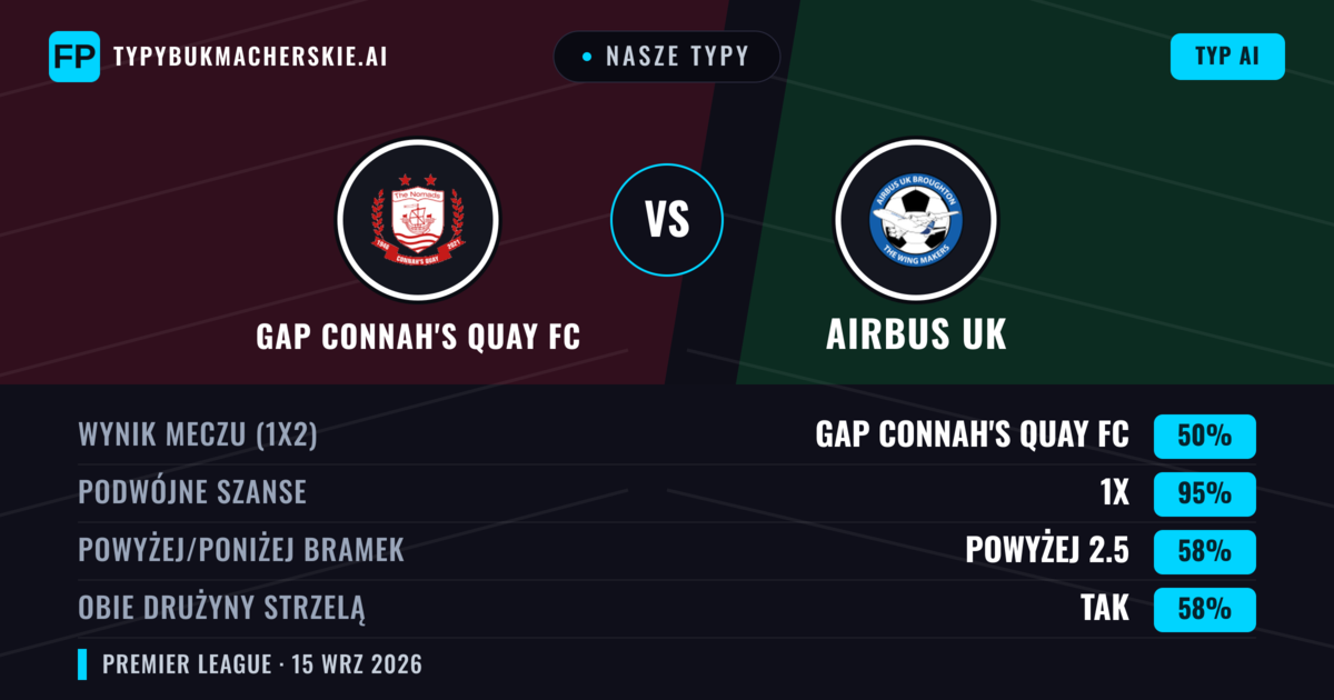 Nasze typy: GAP Connah's Quay FC vs Airbus UK — GAP Connah's Quay FC — Wygrana (64%); Powyżej 2.5; Obie drużyny strzelą: Tak