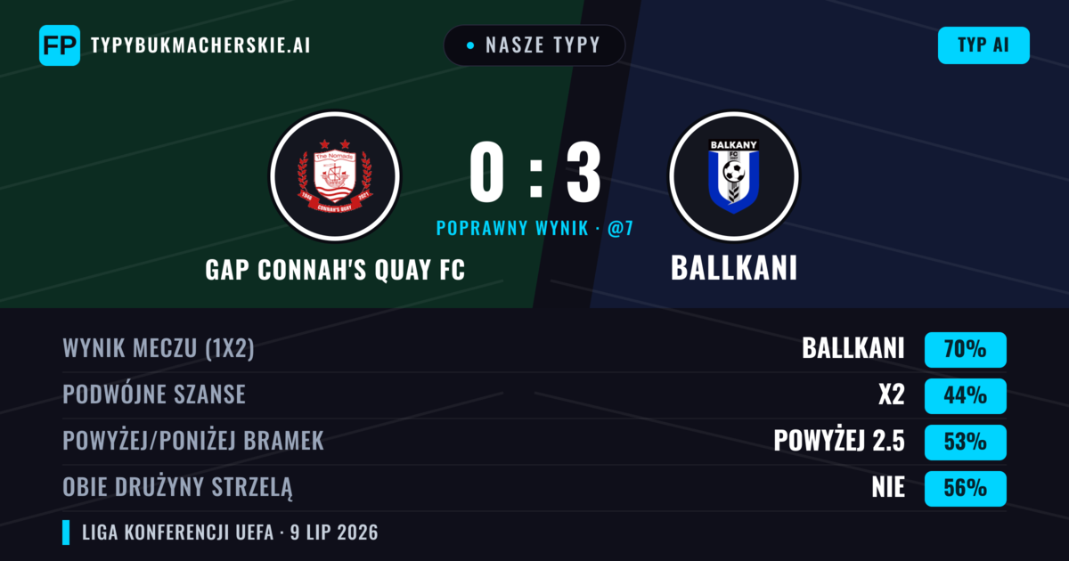 Nasze typy: GAP Connah's Quay FC vs Ballkani — Ballkani — Wygrana (68%); Powyżej 2.5; Obie drużyny strzelą: Nie