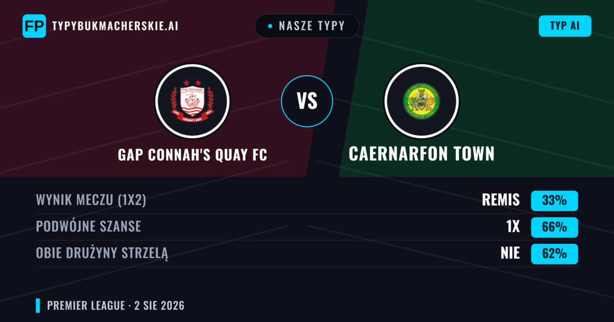Nasze typy: GAP Connah's Quay FC vs Caernarfon Town — GAP Connah's Quay FC — Wygrana (43%); Powyżej 2.5; Obie drużyny strzelą: Tak