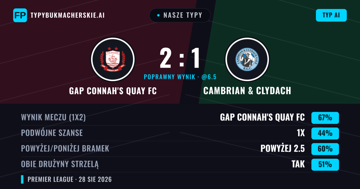 Nasze typy: GAP Connah's Quay FC vs Cambrian & Clydach — GAP Connah's Quay FC — Wygrana (60%); Powyżej 2.5; Obie drużyny strzelą: Tak