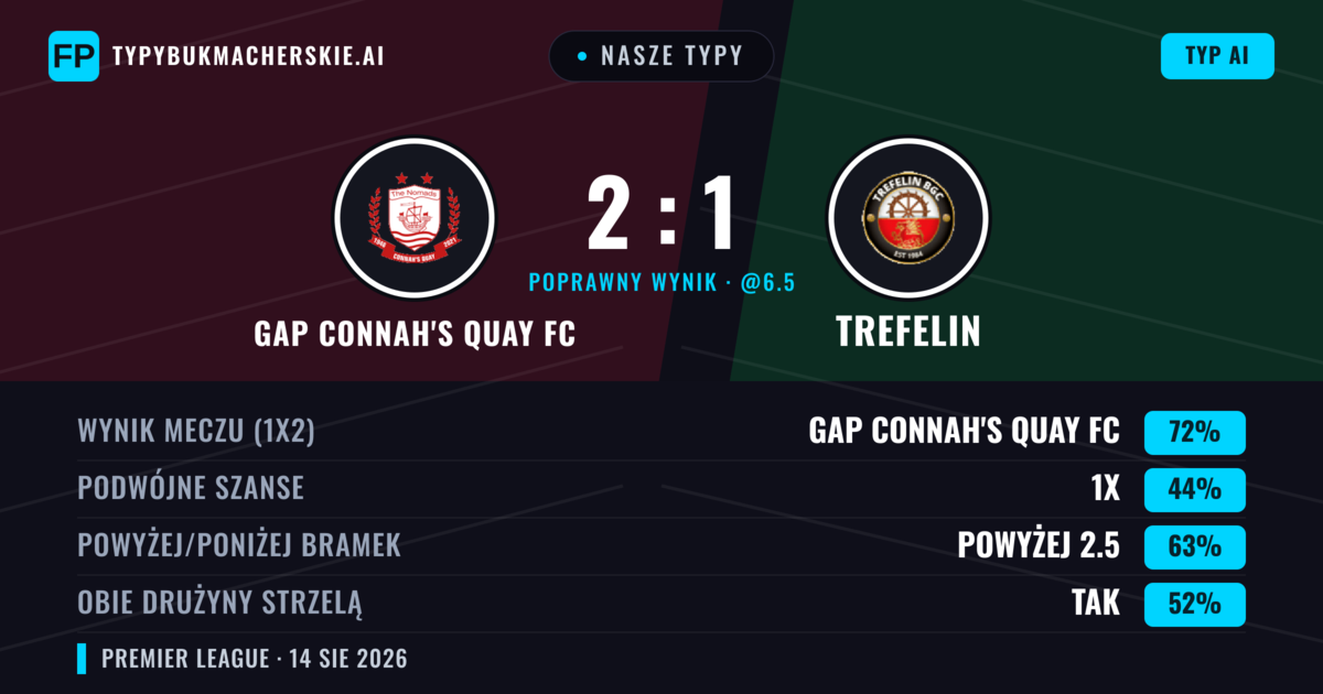 Nasze typy: GAP Connah's Quay FC vs Trefelin — GAP Connah's Quay FC — Wygrana (73%); Powyżej 2.5; Obie drużyny strzelą: Tak
