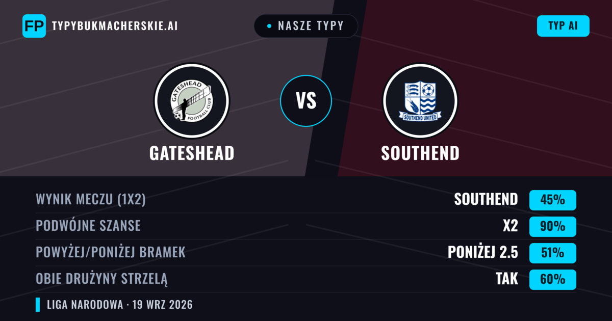 Nasze typy: Gateshead vs Southend — Southend — Wygrana (61%); Powyżej 2.5; Obie drużyny strzelą: Tak