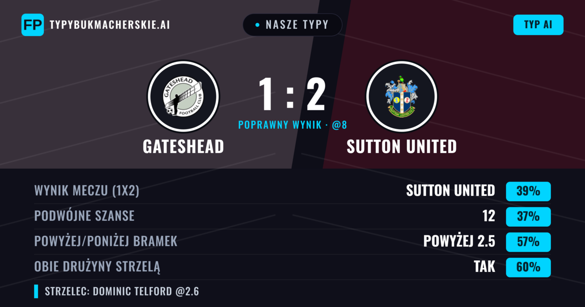Nasze typy: Gateshead vs Sutton United — Sutton United — Wygrana (39%); Powyżej 2.5; Obie drużyny strzelą: Tak