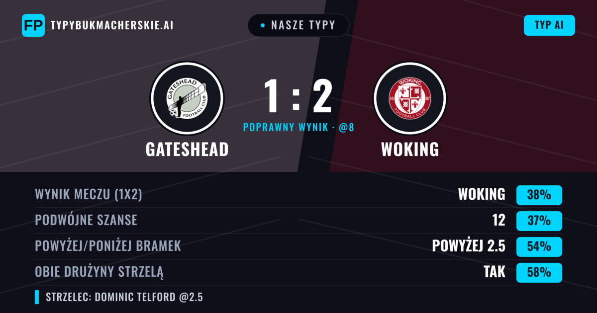 Nasze typy: Gateshead vs Woking — Woking — Wygrana (39%); Powyżej 2.5; Obie drużyny strzelą: Tak