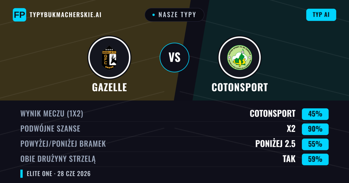 Nasze typy: Gazelle vs Cotonsport — Remis (45%); Poniżej 2.5; Obie drużyny strzelą: Tak