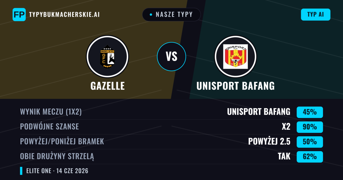 Nasze typy: Gazelle vs Unisport Bafang — Remis (45%); Powyżej 2.5; Obie drużyny strzelą: Tak