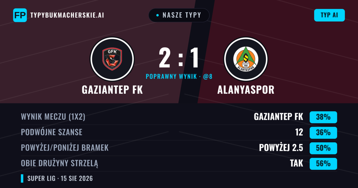 Nasze typy: Gaziantep FK vs Alanyaspor — Gaziantep FK — Wygrana (39%); Poniżej 2.5; Obie drużyny strzelą: Tak