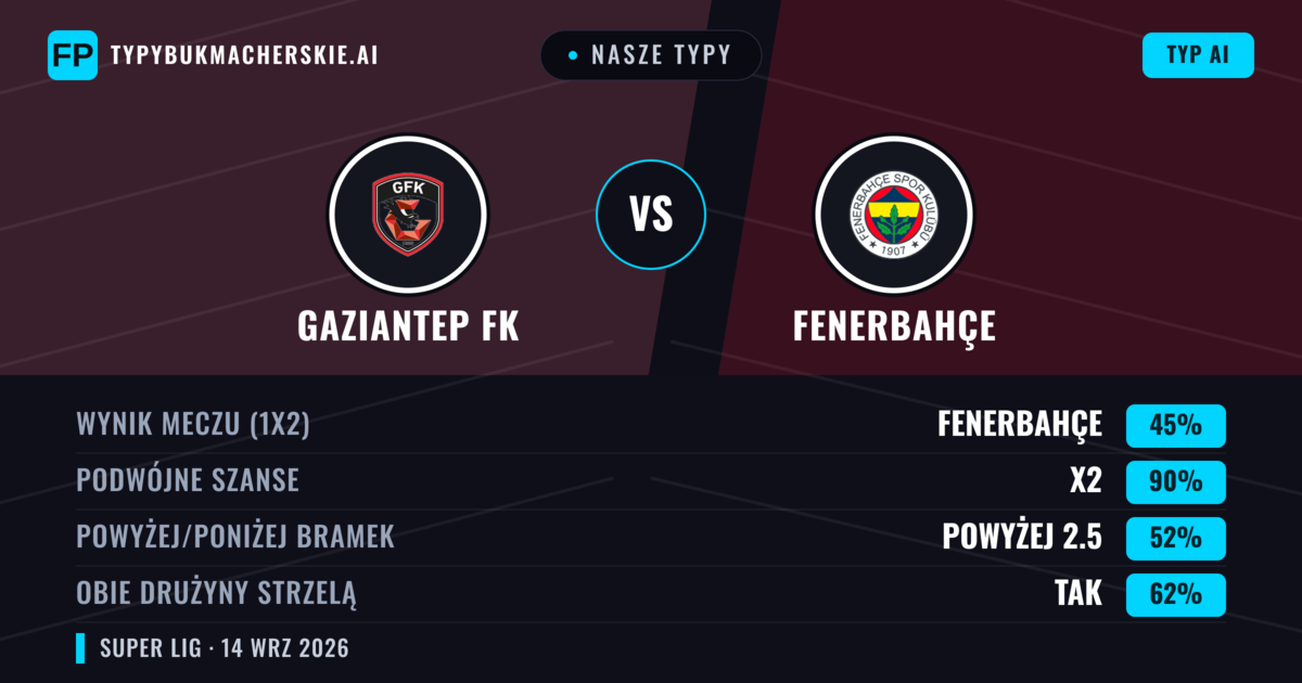 Nasze typy: Gaziantep FK vs Fenerbahçe — Remis (45%); Powyżej 2.5; Obie drużyny strzelą: Tak
