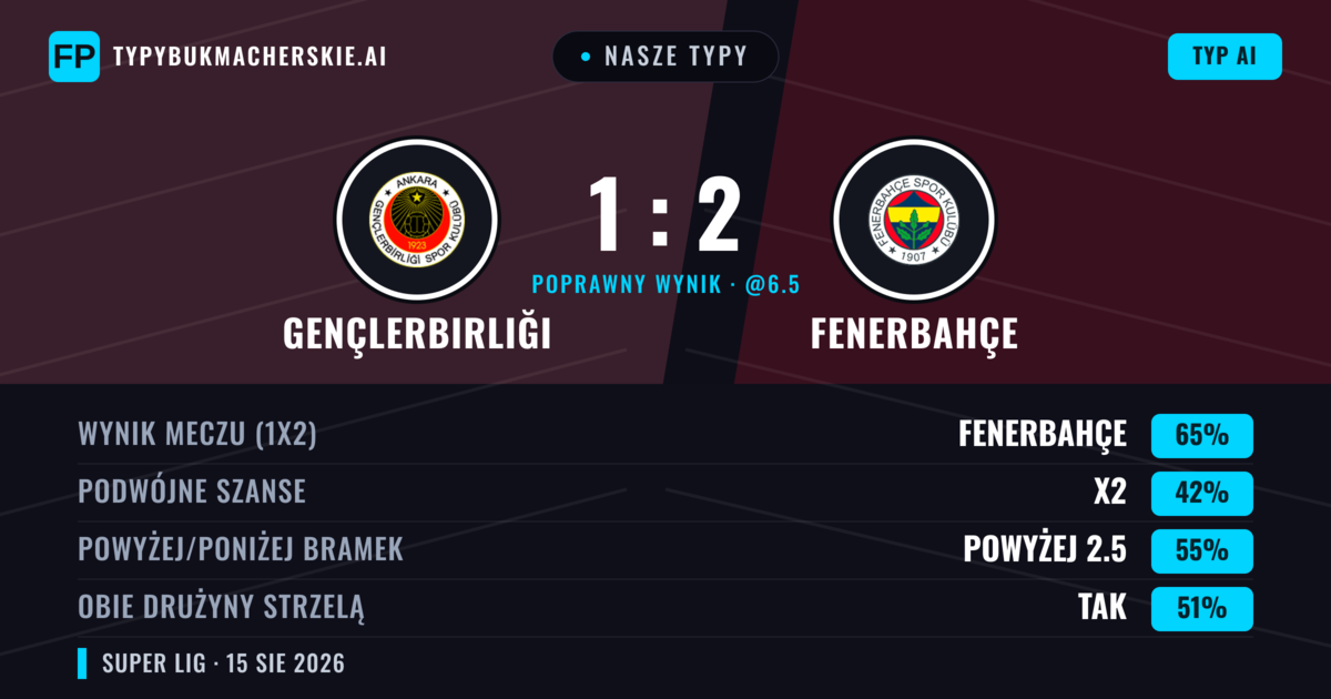 Nasze typy: Gençlerbirliği vs Fenerbahçe — Fenerbahçe — Wygrana (64%); Powyżej 2.5; Obie drużyny strzelą: Tak